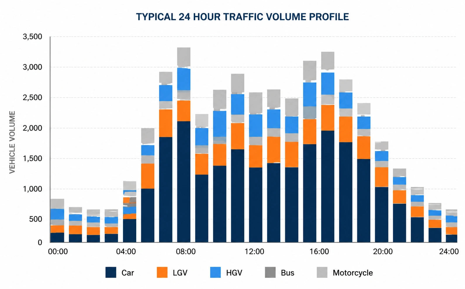 A stacked bar chart showing a typical 24-hour vehicle traffic volume profile by vehicle type.