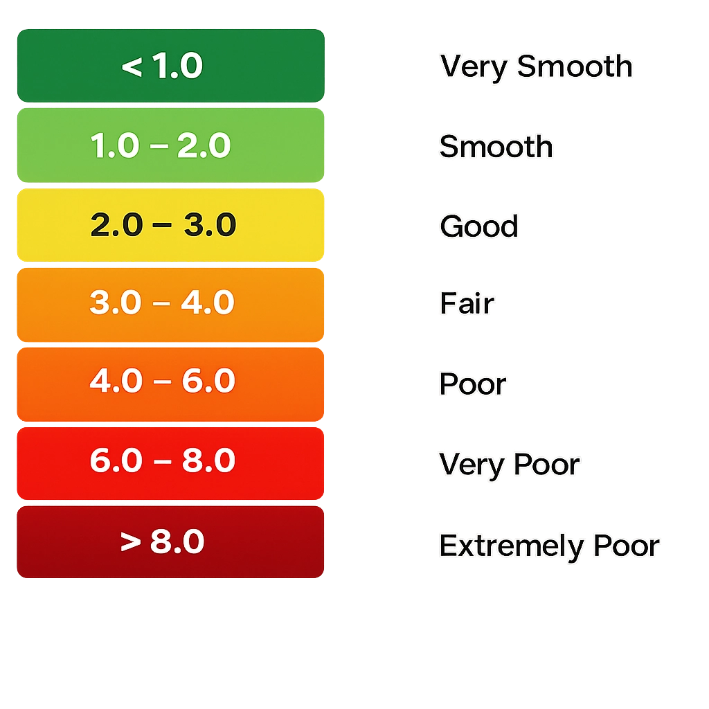 Color-coded Pavement Condition Index rating scale from excellent to failed.